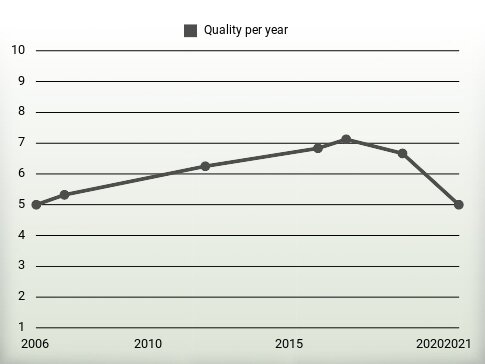 Quality per year