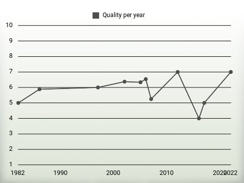 Quality per year