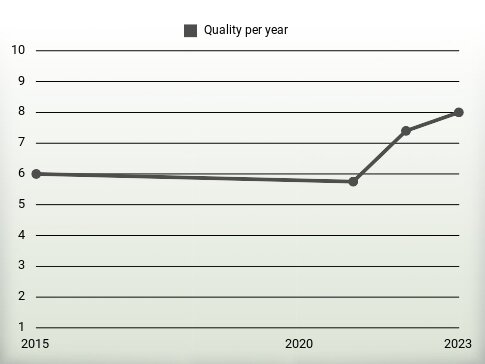 Quality per year