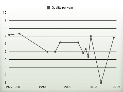 Quality per year