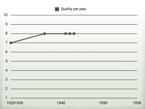 Quality per year