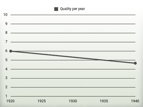 Quality per year