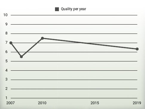 Quality per year