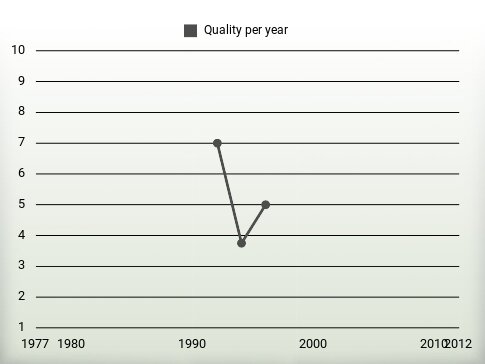 Quality per year