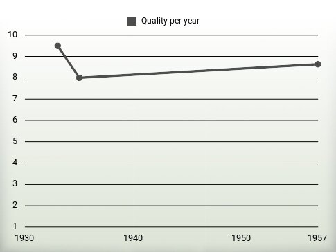 Quality per year