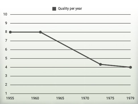 Quality per year