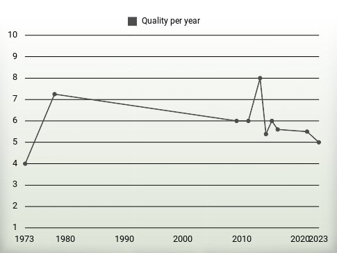 Quality per year