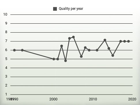 Quality per year