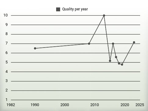 Quality per year