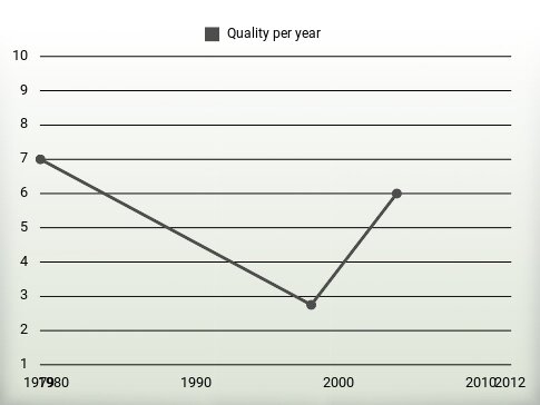 Quality per year