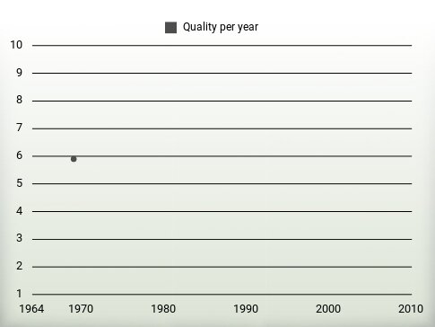 Quality per year