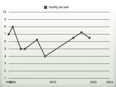 Quality per year