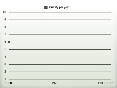 Quality per year