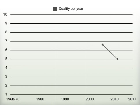 Quality per year