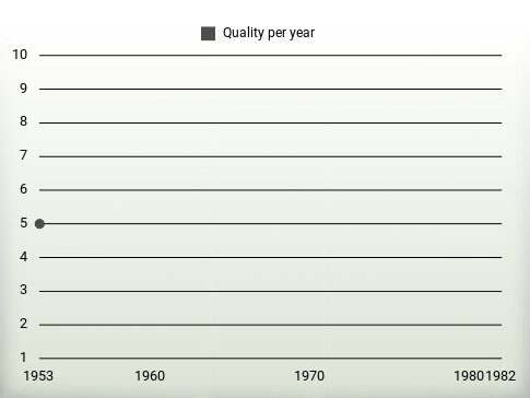 Quality per year