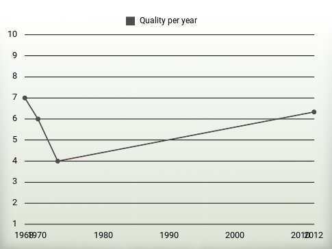 Quality per year