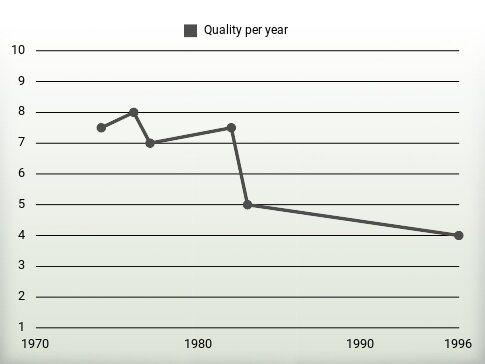 Quality per year