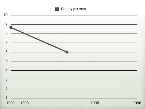 Quality per year