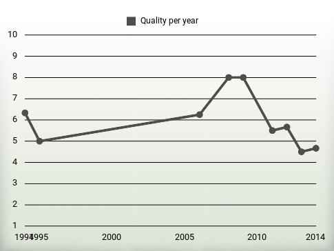 Quality per year