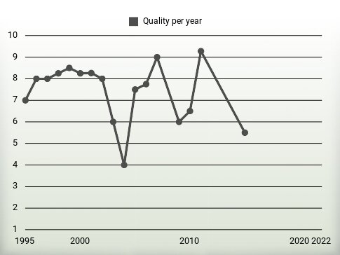 Quality per year