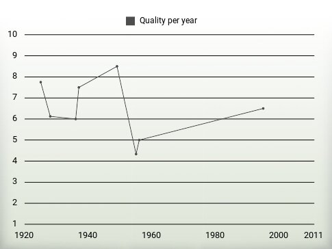 Quality per year