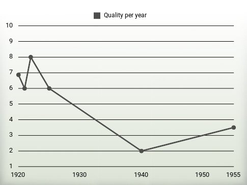 Quality per year