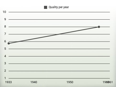 Quality per year