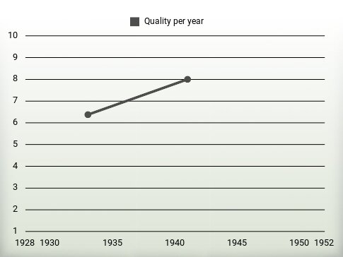 Quality per year