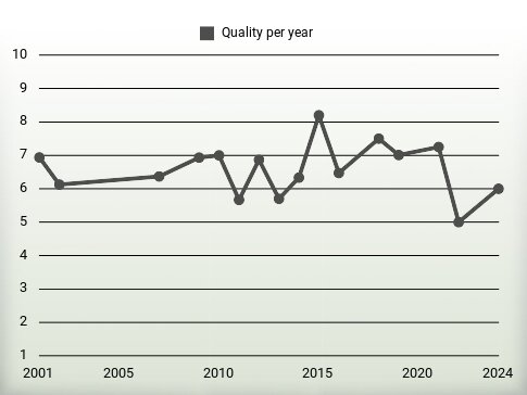 Quality per year