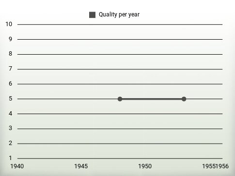 Quality per year