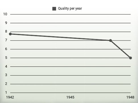 Quality per year