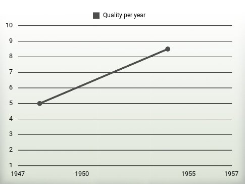 Quality per year