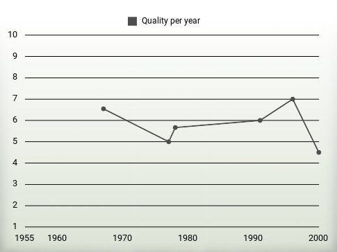 Quality per year