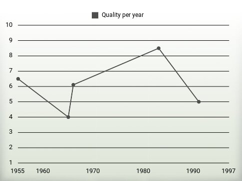 Quality per year