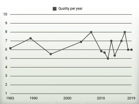 Quality per year