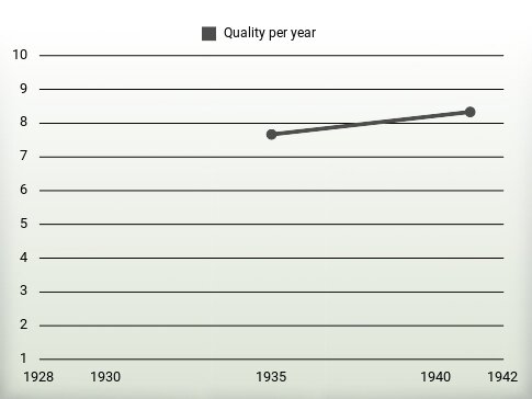 Quality per year