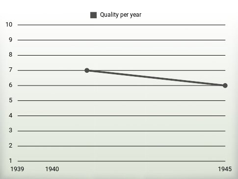 Quality per year