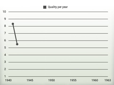 Quality per year