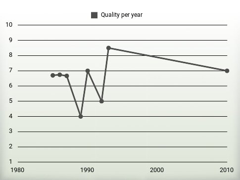 Quality per year