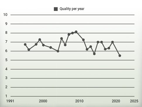 Quality per year