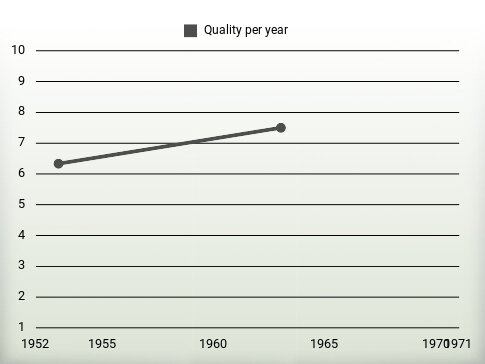 Quality per year