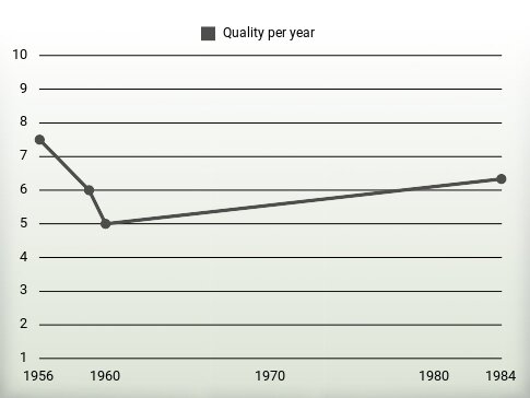 Quality per year