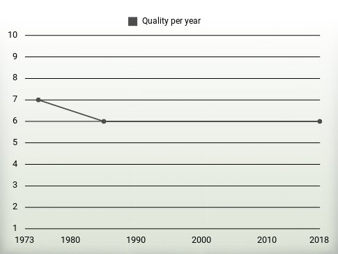 Quality per year