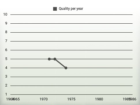 Quality per year