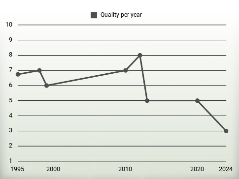 Quality per year