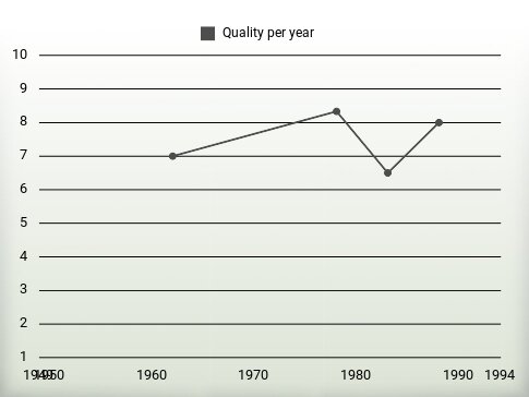 Quality per year