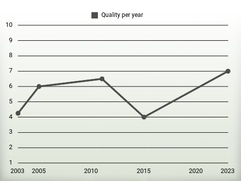 Quality per year