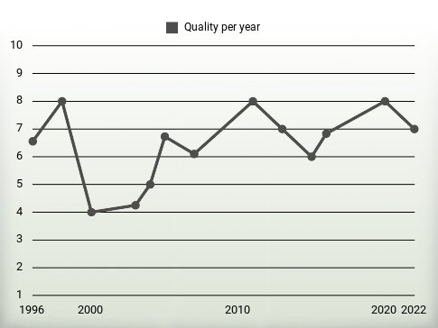 Quality per year