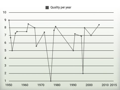 Quality per year