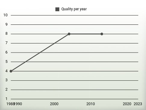 Quality per year